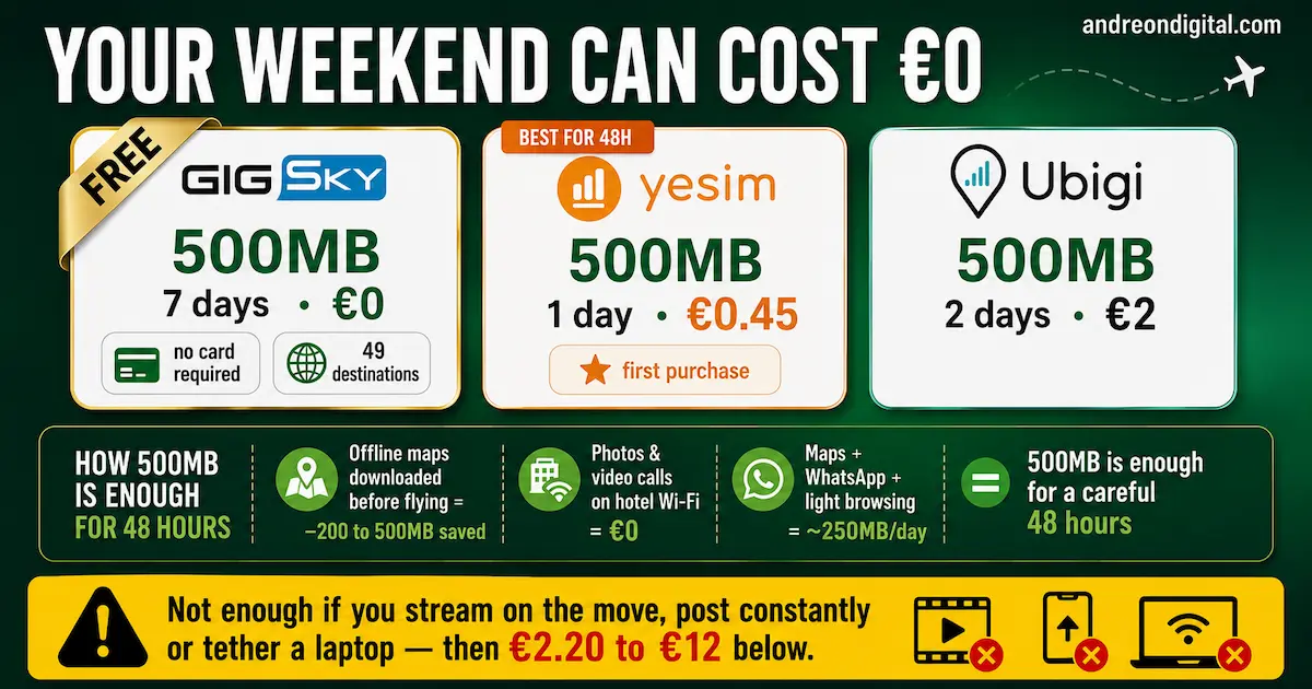 Free weekend eSIM comparison for Europe in 2026 featuring GigSky free 500MB, Yesim 500MB for €0.45 and Ubigi 500MB for €2 with real 48-hour travel usage examples.