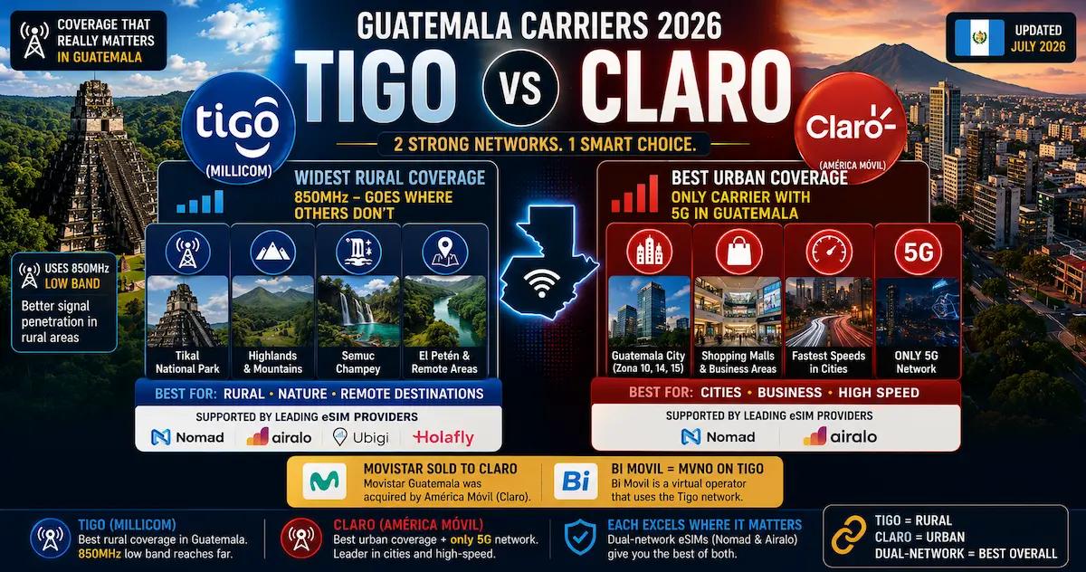 Guatemala Carriers 2026 — Tigo vs Claro guatemala carriers 2026 tigo millicom claro america movil rural urban 5g coverage 850mhz movistar peten highlands