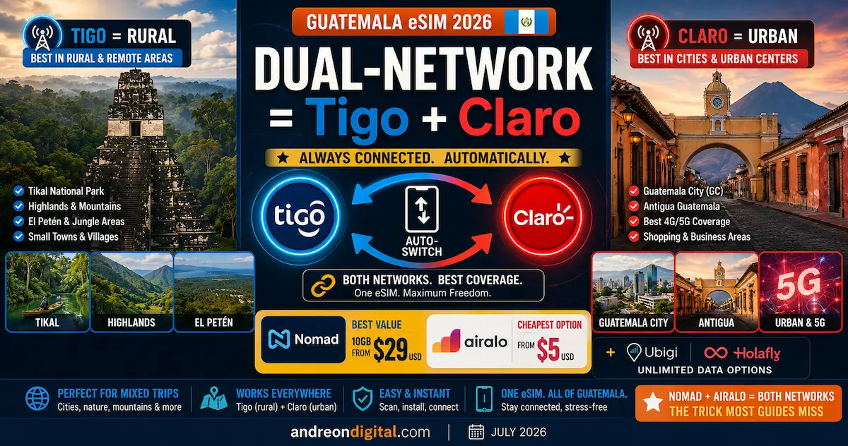 Guatemala eSIM 2026 — Dual-Network Tigo + Claro guatemala esim 2026 dual network tigo claro nomad airalo auto switch rural urban best coverage antigua tikal