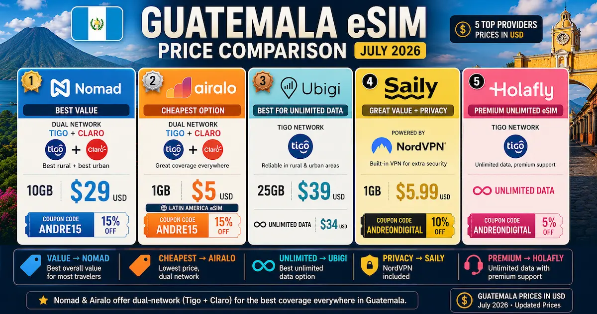 Guatemala eSIM Price Comparison July 2026 — 5 Providers guatemala esim price comparison july 2026 nomad airalo ubigi saily holafly tigo claro 10gb unlimited nordvpn usd dual network