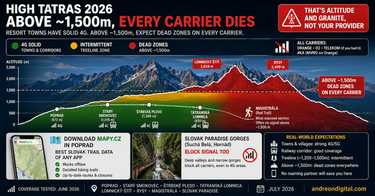 High Tatras eSIM coverage 2026 showing solid 4G in Poprad and resort towns, intermittent treeline signal and dead zones above 1500 metres.