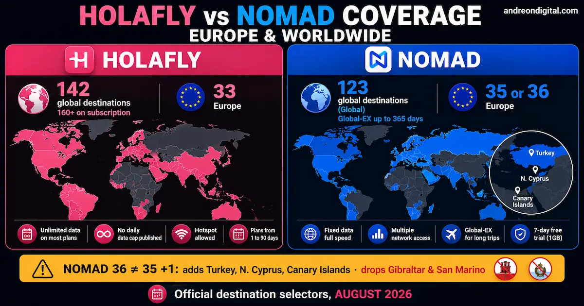 Holafly vs Nomad coverage comparison for Europe and worldwide in 2026, including Holafly 142 global destinations and Nomad 123 global destinations.