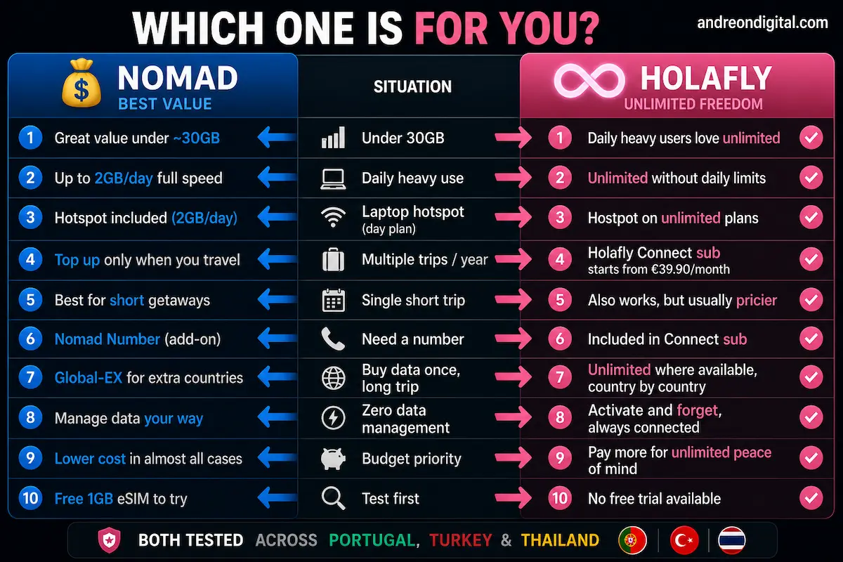 Holafly vs Nomad decision guide for budget, heavy data use, hotspot, multiple trips, digital nomads and global travel in 2026.