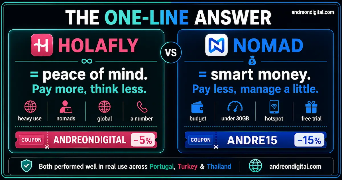 Holafly vs Nomad final verdict for Europe in 2026 showing Holafly for unlimited peace of mind and Nomad for lower-cost fixed data.