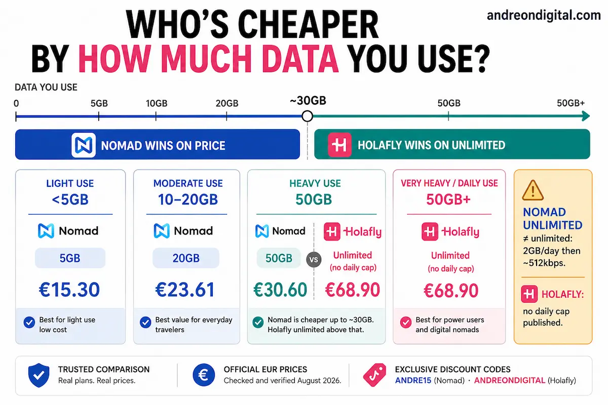 Holafly vs Nomad price comparison for Europe in 2026 showing Nomad as the cheaper choice below about 30GB and Holafly for unlimited heavy daily use.