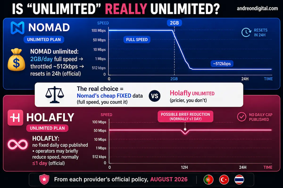 Holafly vs Nomad unlimited data comparison showing Nomad at 2GB full speed per day before about 512kbps throttling and Holafly with no published fixed daily cap.
