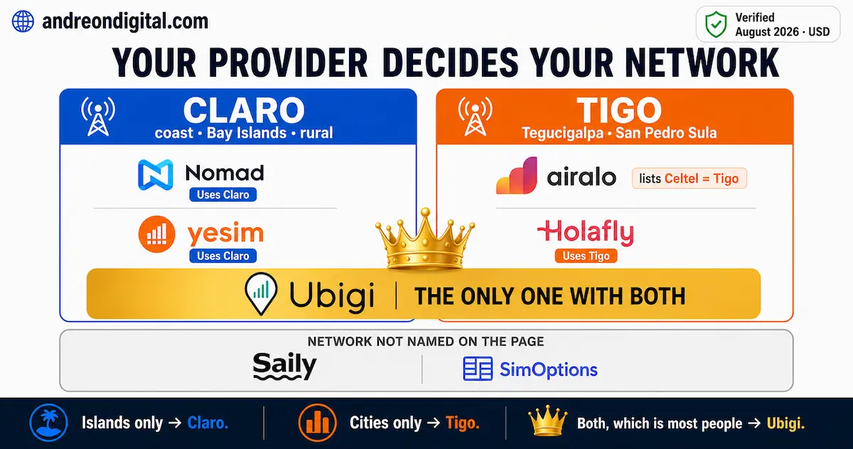 Honduras eSIM network comparison showing Nomad and Yesim on Claro, Airalo and Holafly on Tigo, and Ubigi on both networks.