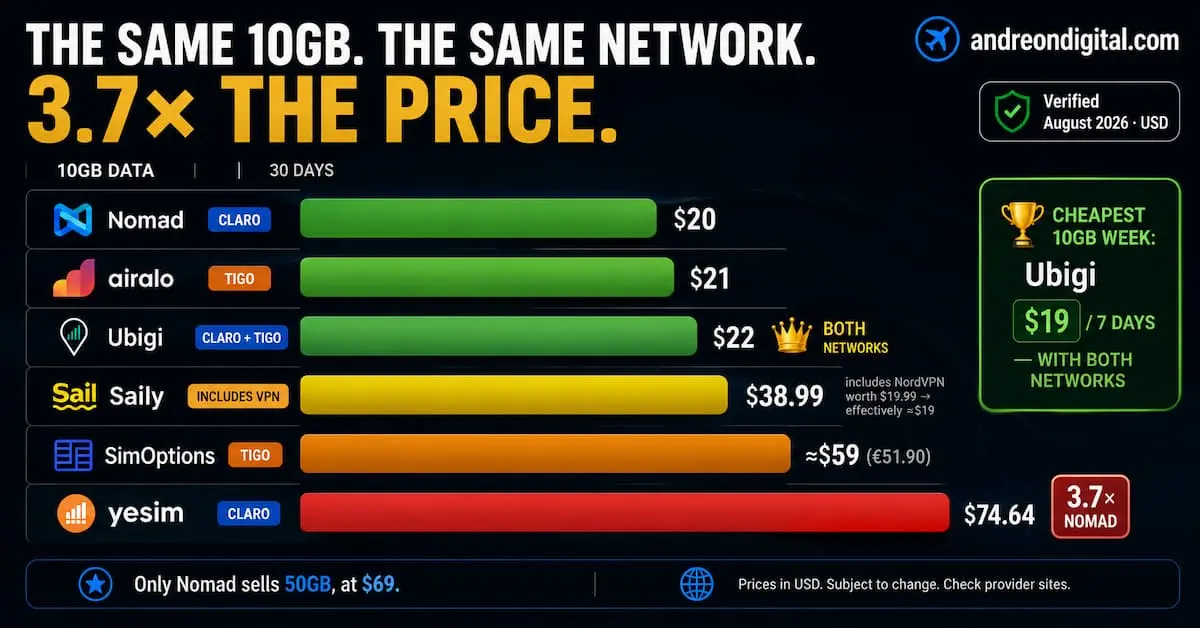 Honduras eSIM price comparison for 10GB over 30 days, from Nomad at 20 dollars to Yesim at 74.64 dollars, with Claro and Tigo networks shown.