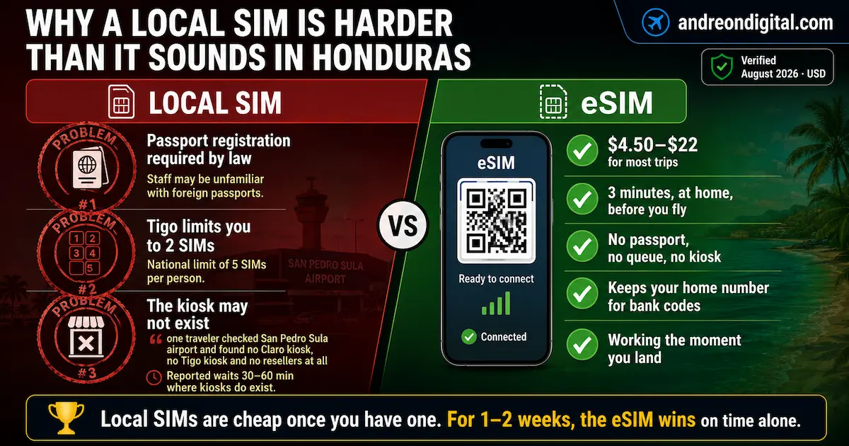 Honduras local SIM versus eSIM comparison showing passport registration, SIM limits, airport kiosk uncertainty and instant eSIM activation.