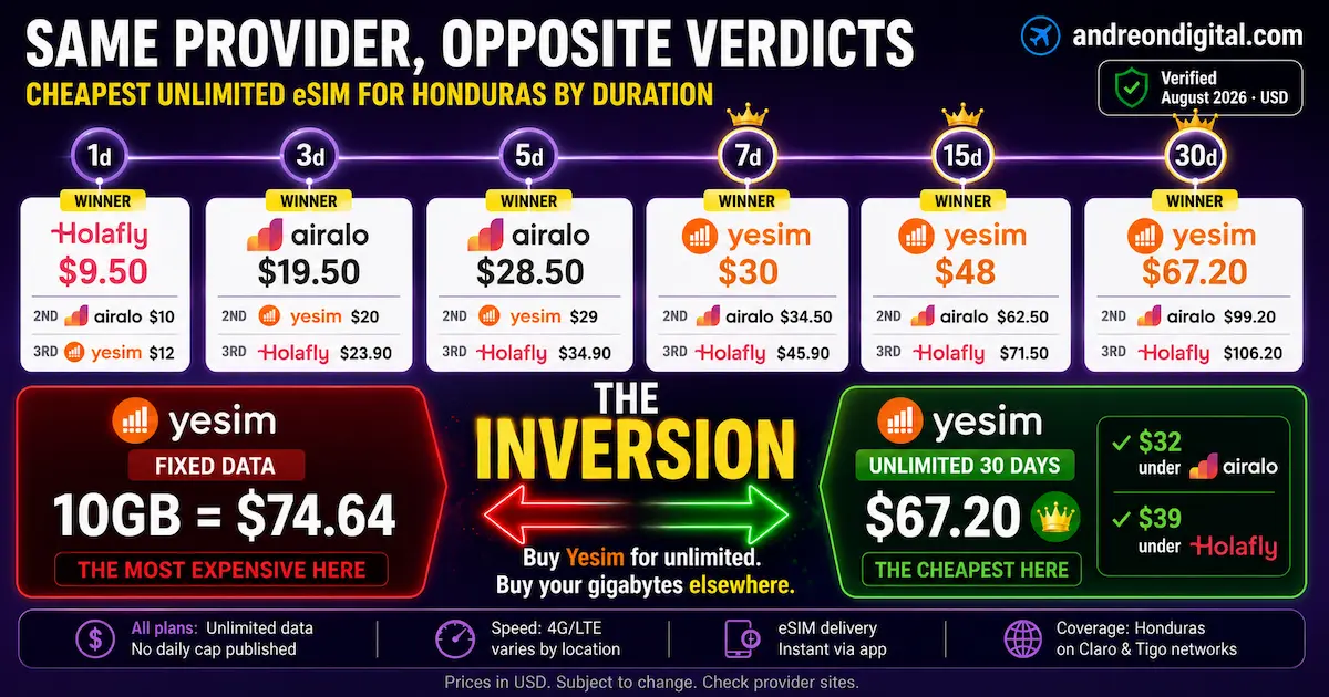 Honduras unlimited eSIM comparison by duration showing Holafly, Airalo and Yesim winners for trips from 1 to 30 days.