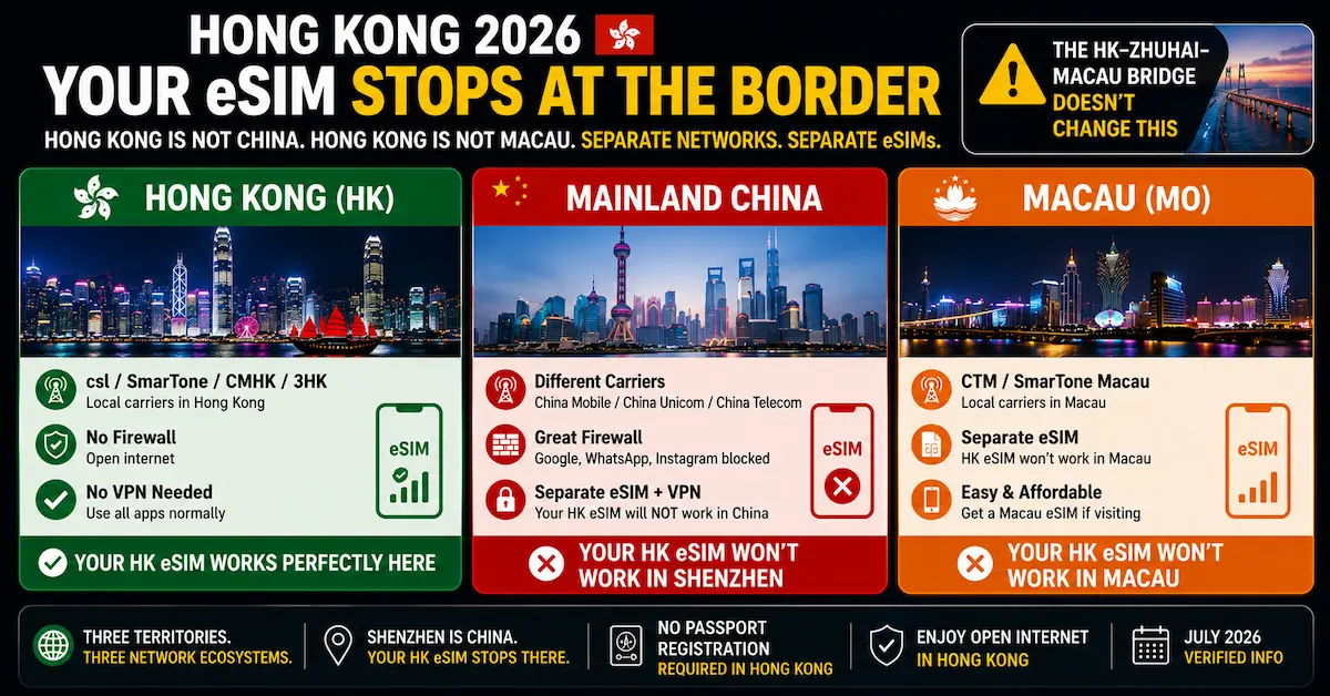 hong kong esim 2026 not China not Macau showing Shenzhen border, separate mobile networks, Great Firewall and no VPN needed in Hong Kong