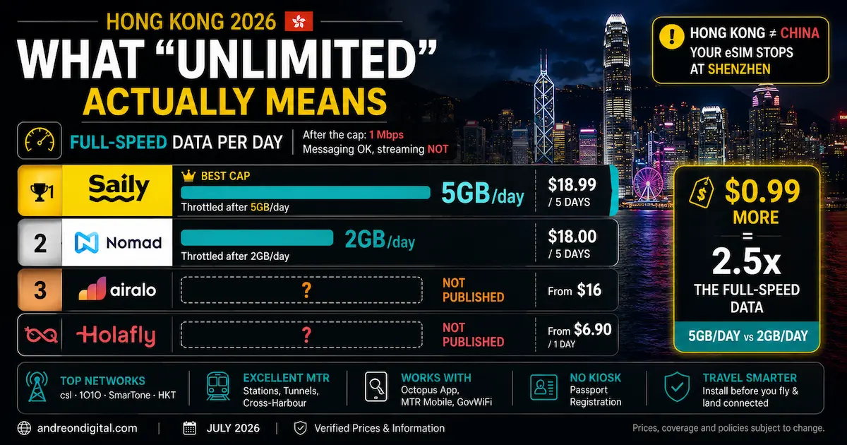 hong kong esim unlimited daily cap comparison 2026 showing Saily 5GB per day, Nomad 2GB per day, Airalo and Holafly limits not published
