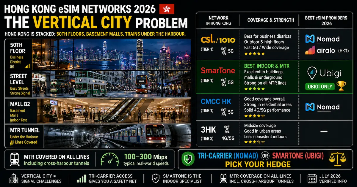 hong kong esim networks 2026 vertical city with skyscrapers, basement malls, MTR tunnels, SmarTone, csl, 1O1O, CMCC HK and tri-carrier coverage