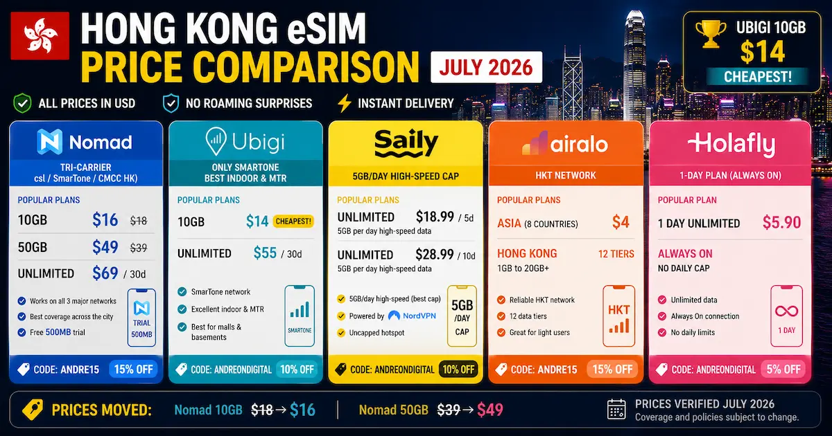 hong kong esim price comparison July 2026 with Nomad, Ubigi, Saily, Airalo and Holafly plans and discount codes in USD
