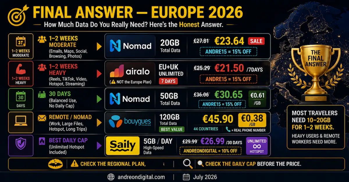 How much data for Europe 2026 final answer comparing Nomad 20GB and 50GB, Airalo EU plus UK unlimited, Bouygues 120GB and Saily 5GB per day.