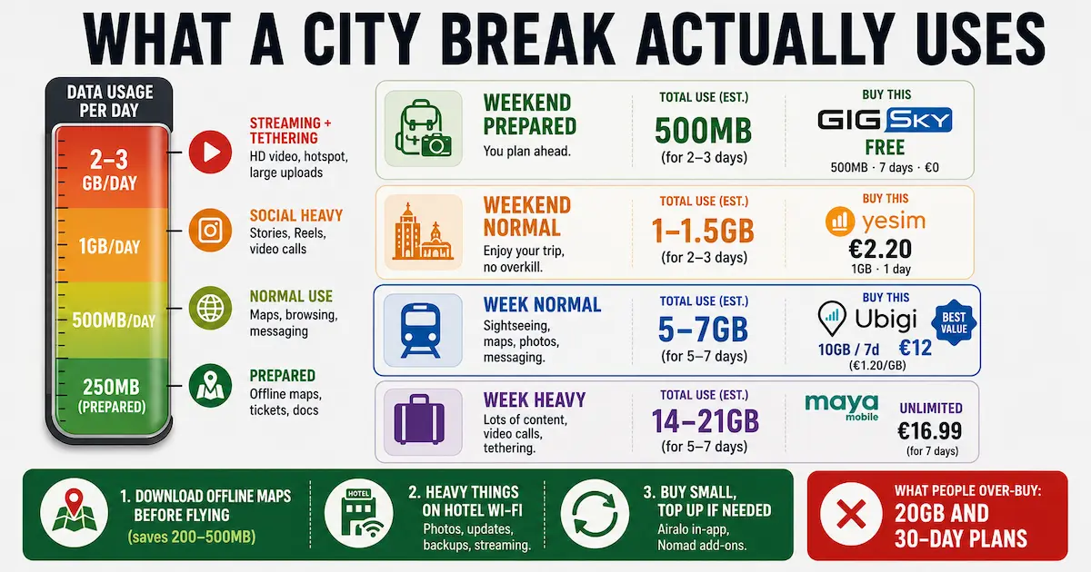 How much mobile data a short trip to Europe uses in 2026 comparing weekend, one-week and heavy travel usage with recommended eSIM plans from GigSky, Yesim, Ubigi and Maya Mobile.