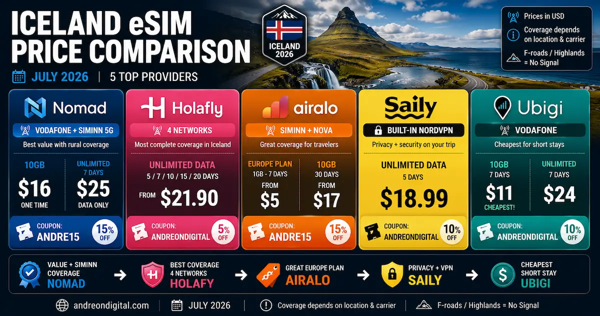 iceland esim price comparison july 2026 nomad holafly airalo saily ubigi siminn 10gb unlimited ring road usd value