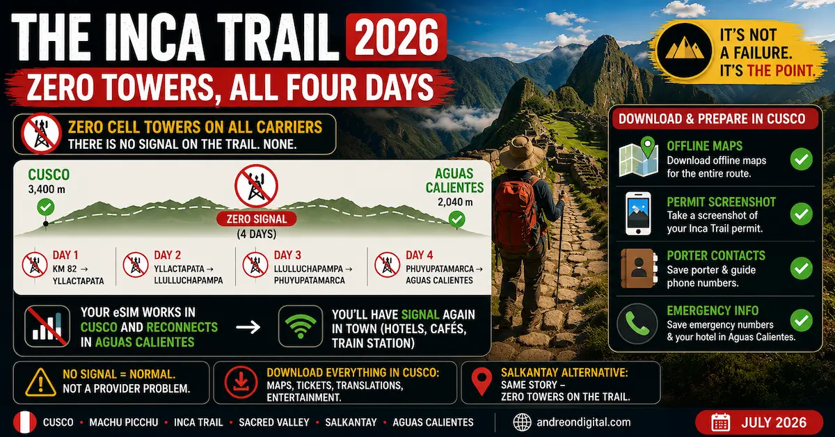 Inca Trail 2026 showing zero cell towers for four days between Cusco and Aguas Calientes with offline preparation checklist