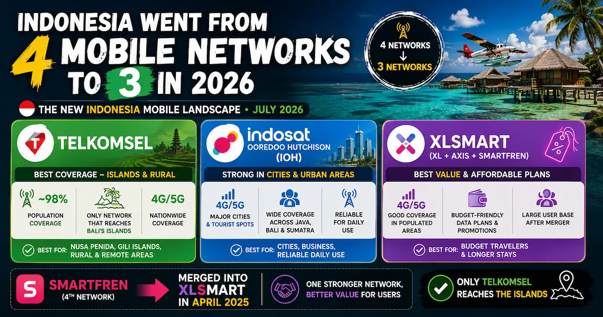 Indonesia mobile networks in 2026 showing Telkomsel, Indosat Ooredoo Hutchison and XLSmart after the Smartfren merger, with Bali island and rural coverage differences.