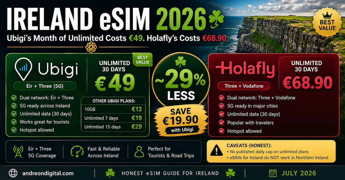 Ireland eSIM 2026 comparison showing Ubigi unlimited 30 days for €49 on Eir and Three 5G versus Holafly unlimited for €68.90 on Three and Vodafone.