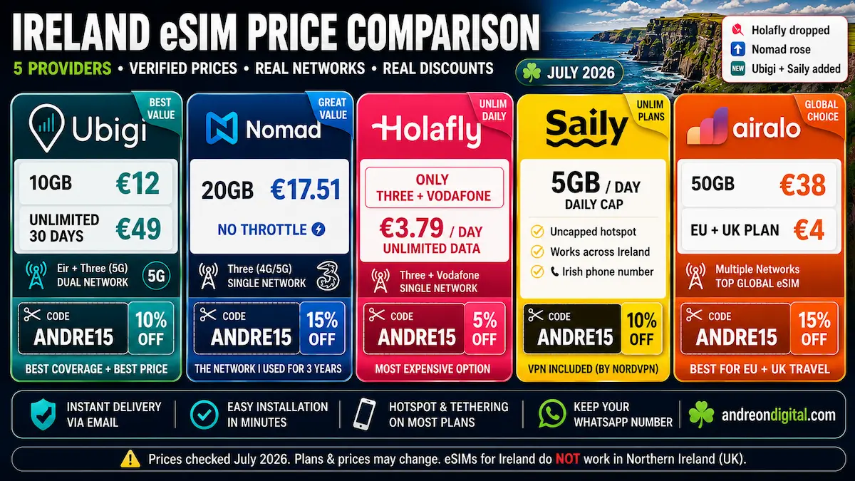 Ireland eSIM price comparison July 2026 featuring Ubigi, Nomad, Holafly, Saily and Airalo with prices, networks, data plans and discount codes.