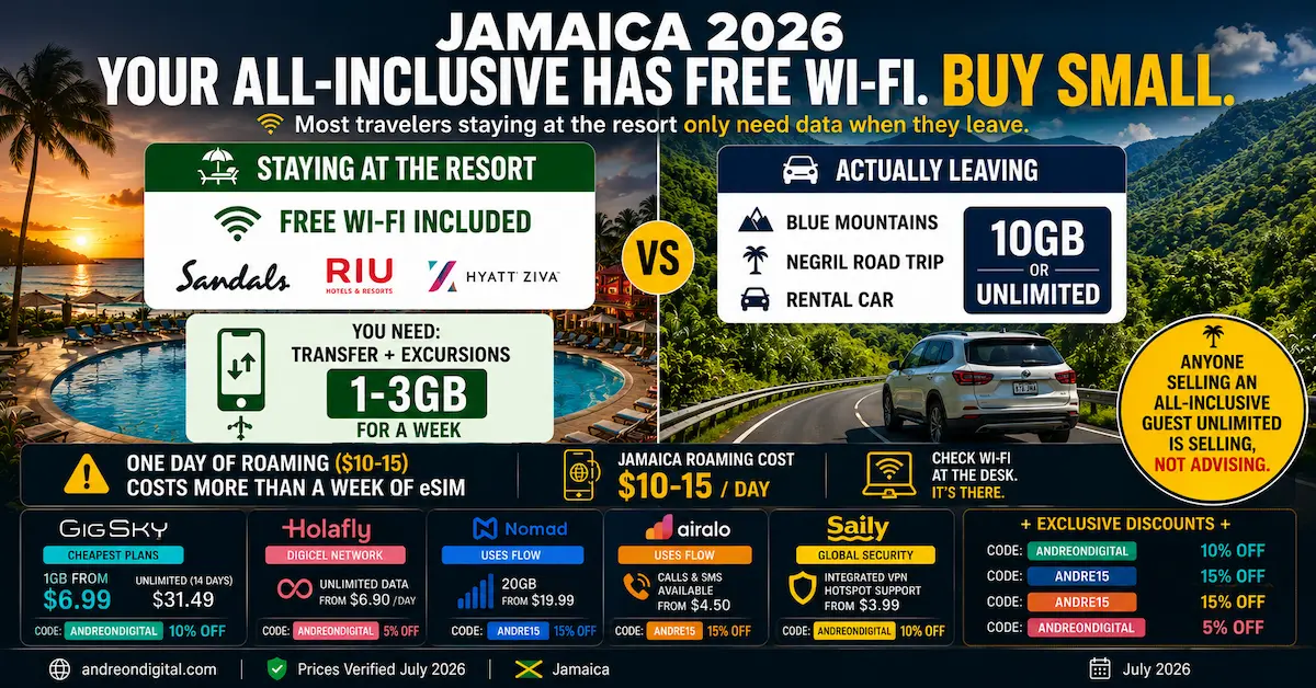 Jamaica 2026 — Your All-Inclusive Has Free Wi-Fi. Buy Small. Jamaica 2026 all-inclusive resort free Wi-Fi comparison showing 1–3GB for resort transfers and excursions versus 10GB or unlimited for Blue Mountains and road trips.