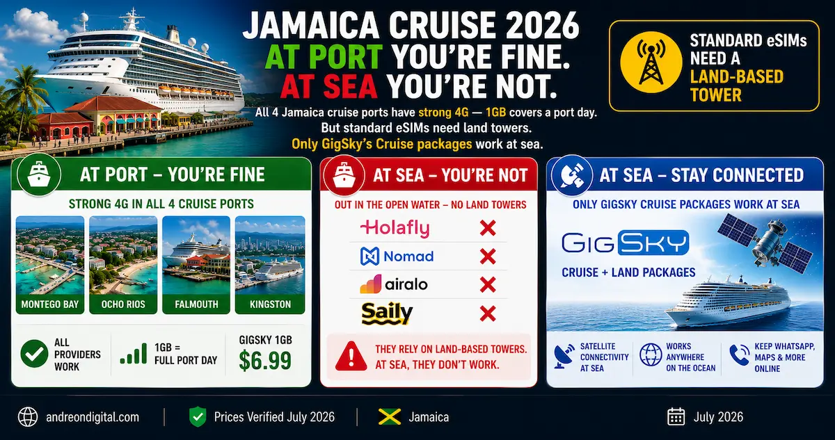 Jamaica Cruise 2026 — At Port You Are Fine. At Sea You Are Not. Jamaica cruise eSIM 2026 showing all providers work at Montego Bay, Ocho Rios, Falmouth and Kingston ports, while only GigSky Cruise and Land packages work at sea.