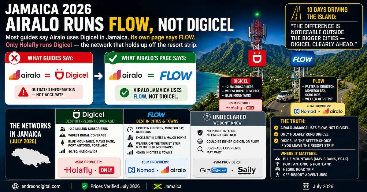Jamaica 2026 — Airalo Uses FLOW, Not Digicel Jamaica eSIM 2026 comparison showing Airalo uses FLOW instead of Digicel, while Holafly is the only Digicel option for stronger rural and Blue Mountains coverage.