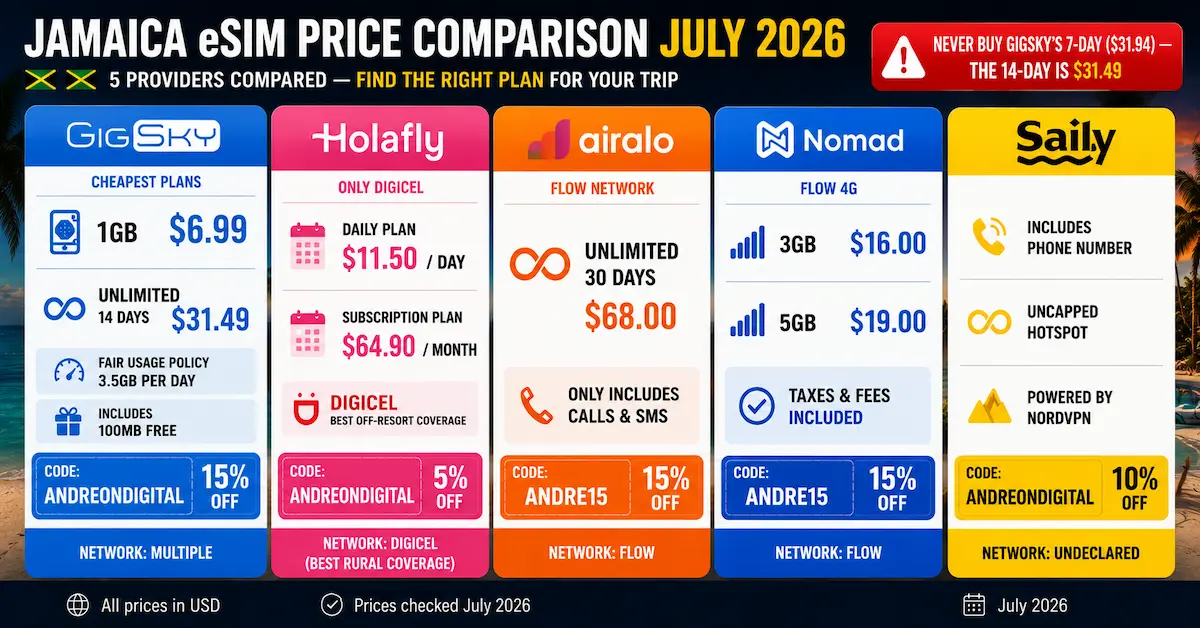 Jamaica eSIM Price Comparison July 2026 — 5 Providers Compared Jamaica eSIM price comparison July 2026 showing GigSky, Holafly, Airalo, Nomad and Saily with plans, prices, discount codes and network differences.