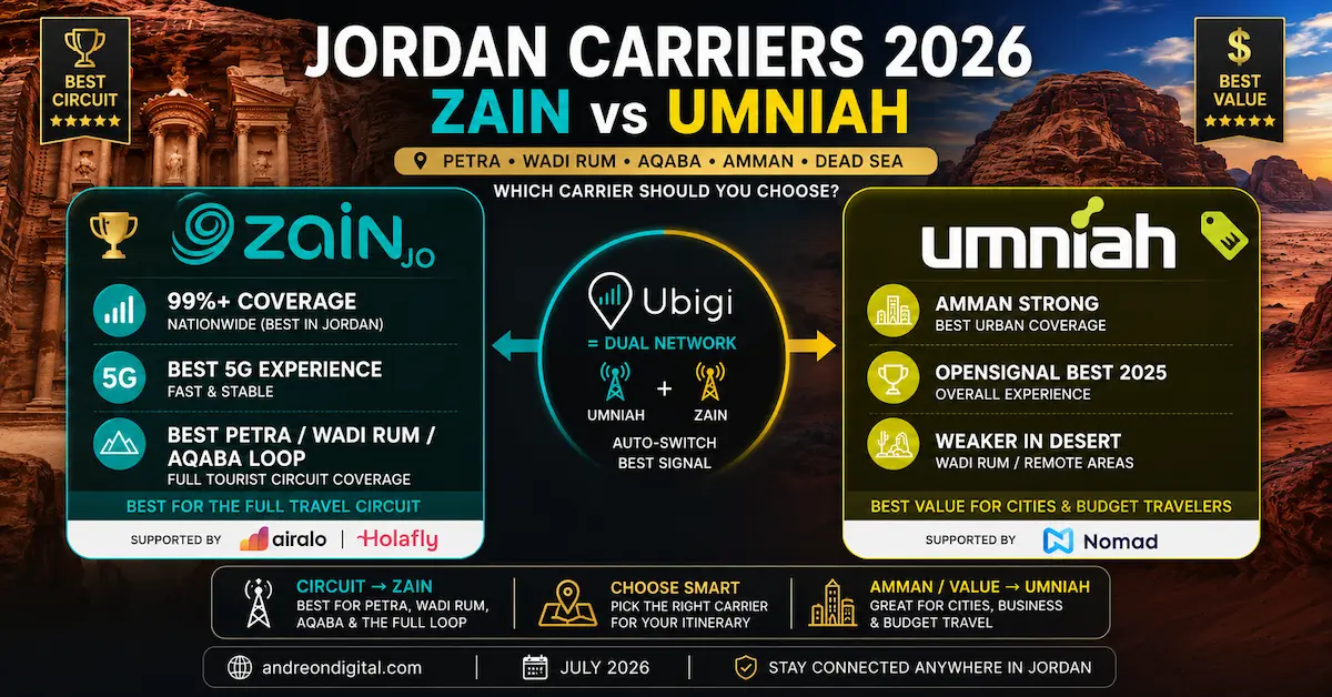 Jordan Carriers 2026 | Zain vs Umniah Coverage Comparison Jordan carriers 2026 comparison showing Zain JO and Umniah coverage across Petra, Wadi Rum, Aqaba, Amman and the Dead Sea, with Airalo, Holafly, Nomad and Ubigi dual-network support.