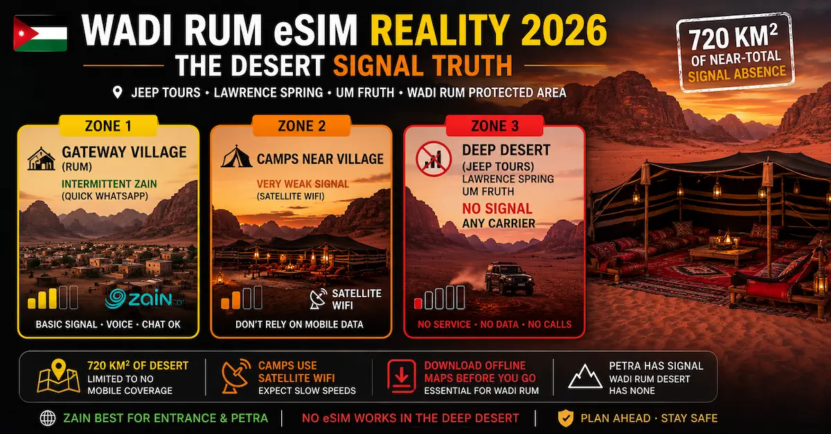 Wadi Rum eSIM Reality 2026 | Desert Signal Truth & Offline Maps Jordan eSIM 2026 Wadi Rum desert signal reality showing gateway village coverage, satellite WiFi camps, deep desert no signal, offline maps, Lawrence Spring, Um Fruth and Petra connectivity.