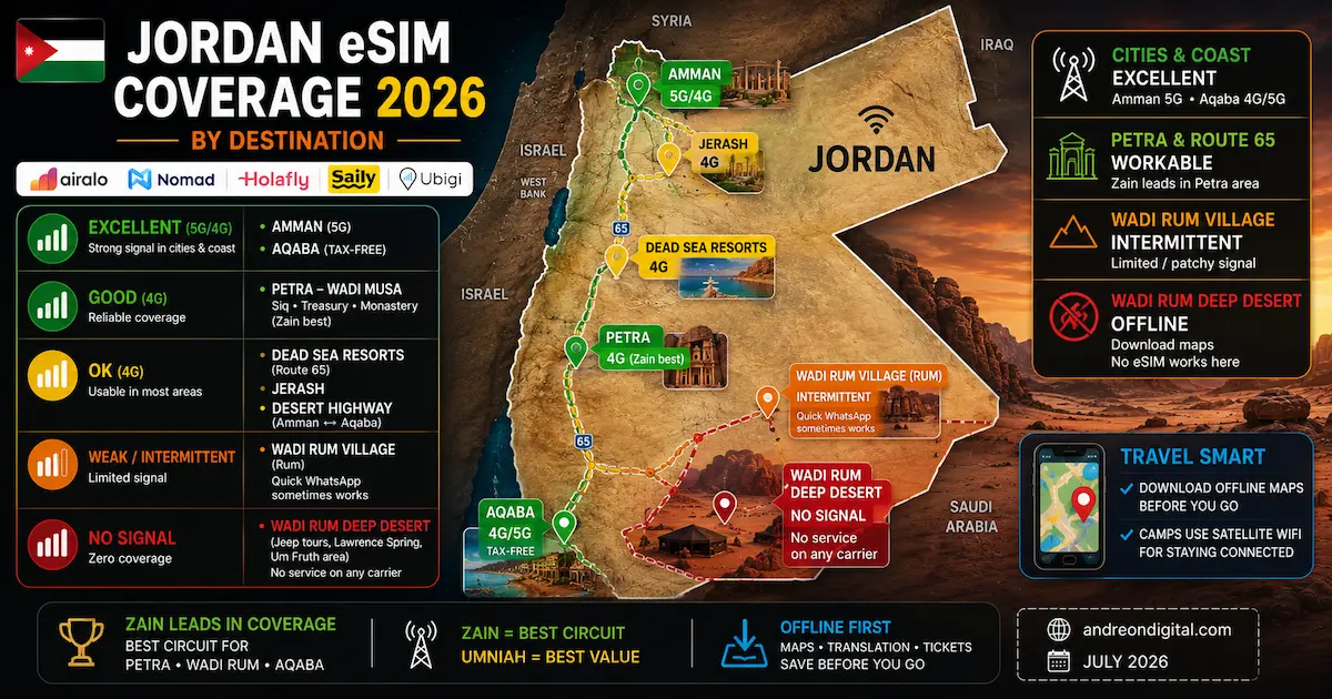 Jordan eSIM Coverage 2026 | Coverage by Destination Jordan eSIM coverage 2026 map showing Amman, Petra, Wadi Rum, Aqaba, Dead Sea, Jerash and Desert Highway with Zain and Umniah coverage, 5G availability, offline areas and travel connectivity.