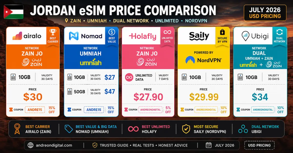 Jordan eSIM Price Comparison July 2026 | Airalo vs Nomad vs Holafly vs Saily vs Ubigi Jordan eSIM price comparison July 2026 featuring Airalo, Nomad, Holafly, Saily and Ubigi with Zain and Umniah networks, 10GB, 50GB, unlimited data, NordVPN security and USD pricing.