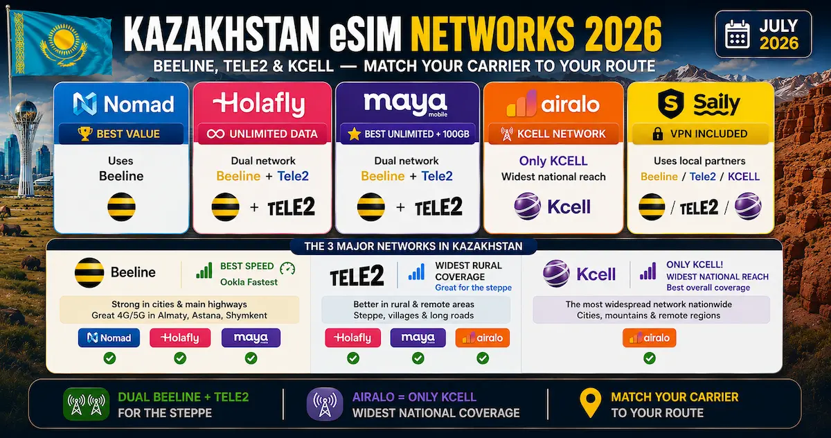 kazakhstan esim 2026 networks beeline tele2 kcell nomad holafly maya airalo dual coverage steppe