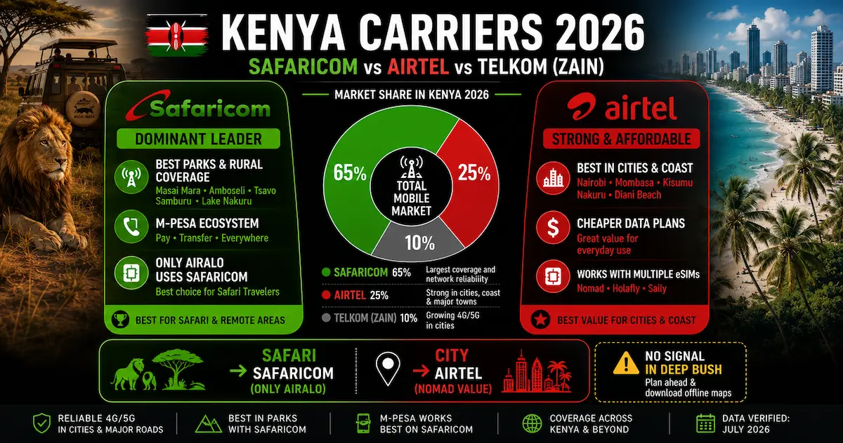 Kenya Carriers 2026 — Safaricom vs Airtel kenya carriers 2026 safaricom 65 airtel 25 telkom zain market share safari rural coverage m-pesa masai mara