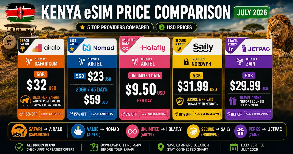 Kenya eSIM Price Comparison July 2026 — 5 Providers kenya esim price comparison july 2026 airalo nomad holafly saily jetpac safaricom airtel zain 5gb unlimited nordvpn usd
