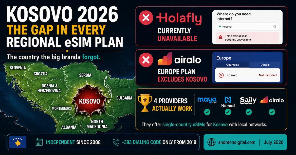 Kosovo eSIM 2026 showing Holafly unavailable, Airalo Europe plan excluding Kosovo and four working single-country providers: Maya Mobile, Nomad, Saily and Airalo.
