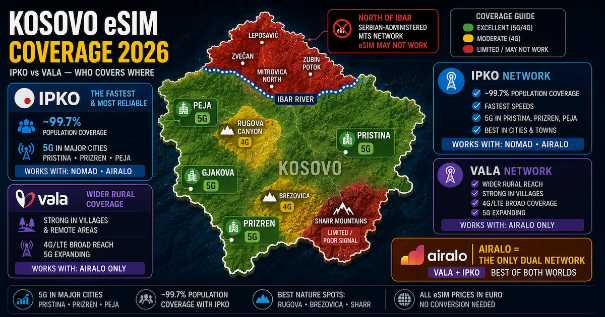Kosovo eSIM coverage 2026 map comparing IPKO and Vala in Pristina, Prizren, Peja, Gjakova, Rugova Canyon, Brezovica, Sharr Mountains and north of the Ibar.