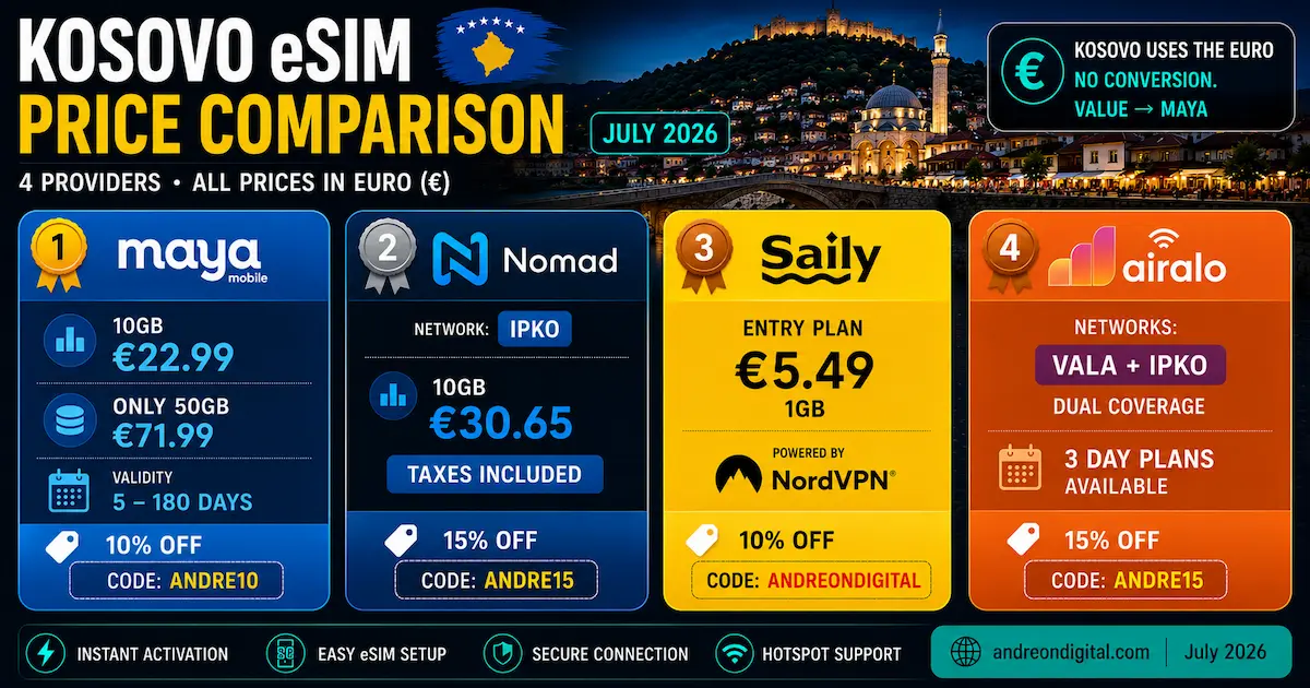 Kosovo eSIM price comparison July 2026 for Maya Mobile, Nomad, Saily and Airalo with 10GB, 50GB, euro prices, validity and discount codes.