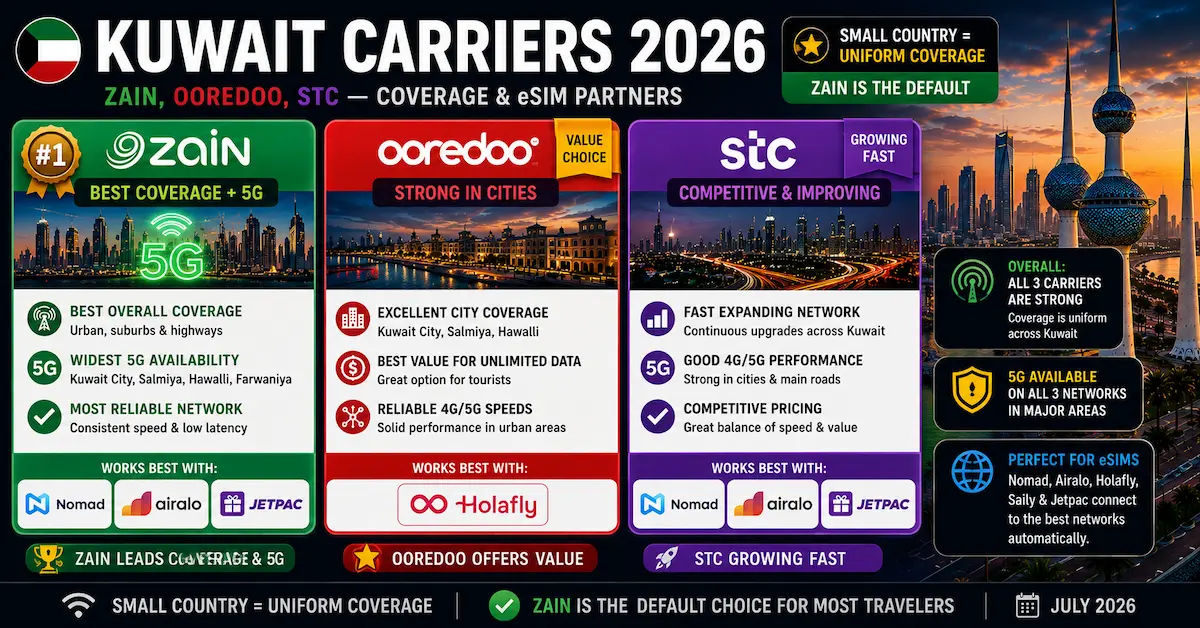 Kuwait Carriers 2026 — Zain, Ooredoo, STC kuwait carriers 2026 zain ooredoo stc coverage 5g nomad airalo saily holafly jetpac network comparison
