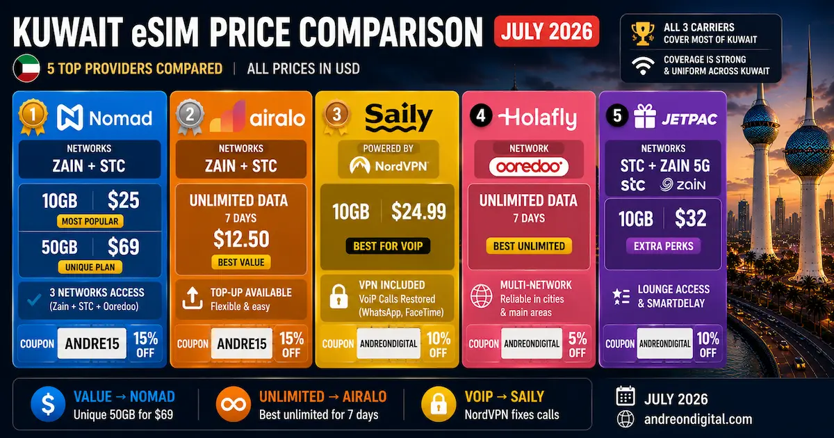 Kuwait eSIM Price Comparison July 2026 — 5 Providers kuwait esim price comparison july 2026 nomad airalo saily holafly jetpac zain stc ooredoo 10gb 50gb unlimited usd