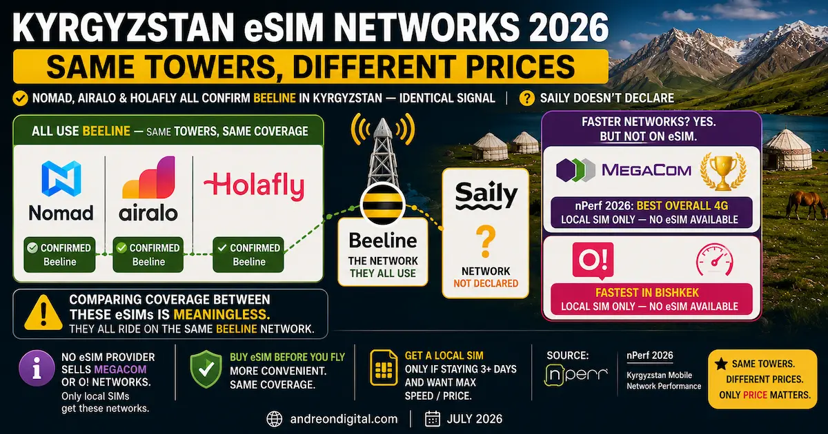 kyrgyzstan esim 2026 all beeline same towers nomad airalo holafly saily undeclared megacom o not available nperf