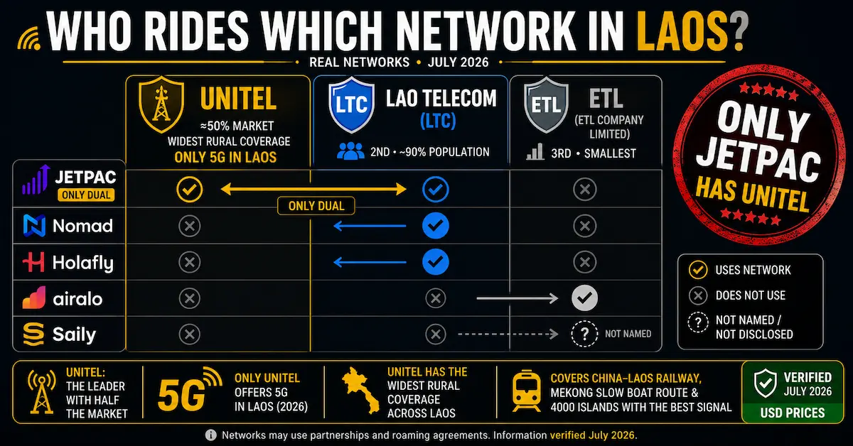 Laos eSIM networks compared in 2026 showing Jetpac on Unitel and Lao Telecom, Nomad and Holafly on Lao Telecom, Airalo on ETL and Saily with undisclosed network