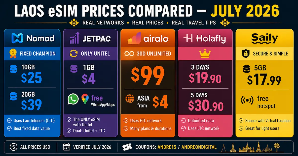 Laos eSIM prices compared in July 2026 featuring Nomad, Jetpac, Airalo, Holafly and Saily with fixed data, unlimited plans, Unitel coverage and verified USD prices