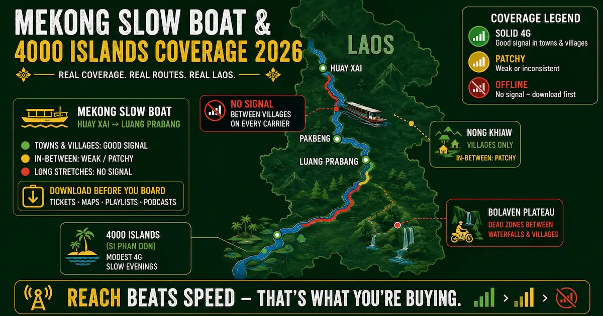 Laos mobile coverage map for the Mekong Slow Boat, 4000 Islands, Bolaven Plateau and Nong Khiaw showing solid 4G, patchy coverage and offline zones in 2026