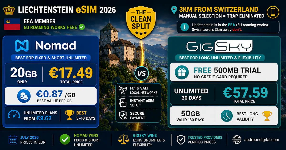 Liechtenstein eSIM price comparison 2026 showing Nomad 20GB for €17.49 at €0.87 per GB versus GigSky free 500MB trial and unlimited 30-day plan.