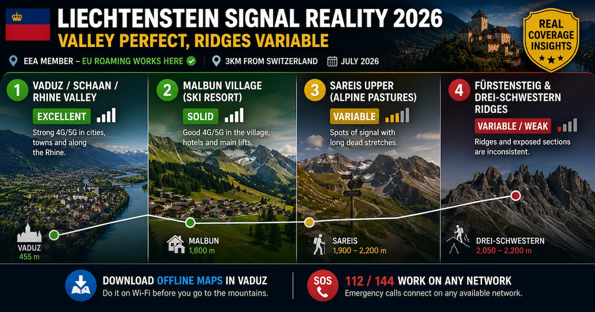 Liechtenstein eSIM coverage 2026 in Vaduz, Schaan, Malbun, Sareis, Fürstensteig and Drei Schwestern with offline maps and emergency access.