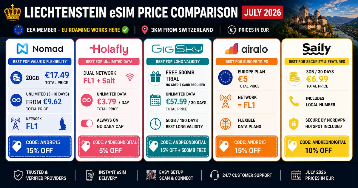 Liechtenstein eSIM price comparison July 2026 featuring Nomad, Holafly, GigSky, Airalo and Saily with FL1, Salt, Europe plans and EUR prices.