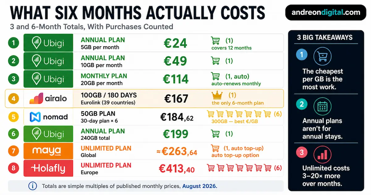 Long stay eSIM Europe cost comparison for three and six months, including total price and number of purchases required.