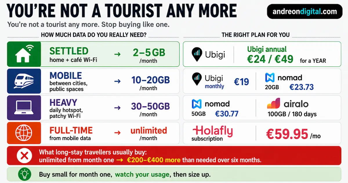 Long-stay Europe mobile data needs from 2–5GB per month for settled users to unlimited for full-time mobile-data users.